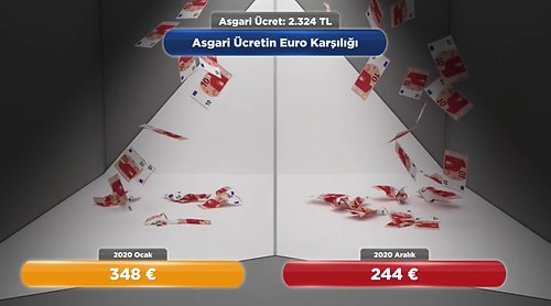 2.324 TL Olan Asgari Ücret, '2020 Ocak Ayından Aralık Ayına' Ne Kadar Değer Kaybetti?