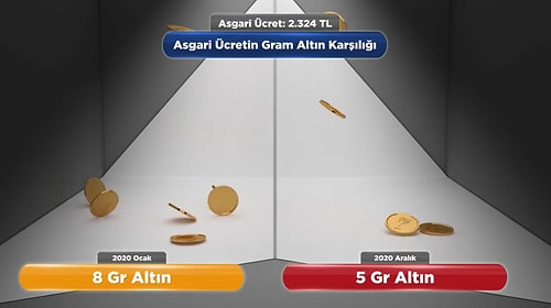 2.324 TL Olan Asgari Ücret, '2020 Ocak Ayından Aralık Ayına' Ne Kadar Değer Kaybetti?