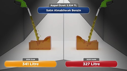 2.324 TL Olan Asgari Ücret, '2020 Ocak Ayından Aralık Ayına' Ne Kadar Değer Kaybetti?