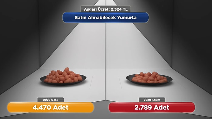 2.324 TL Olan Asgari Ücret, '2020 Ocak Ayından Aralık Ayına' Ne Kadar Değer Kaybetti?