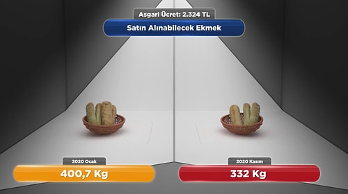 2.324 TL Olan Asgari Ücret, '2020 Ocak Ayından Aralık Ayına' Ne Kadar Değer Kaybetti?