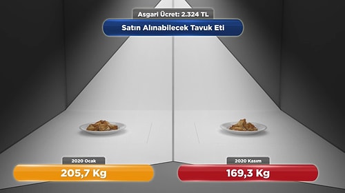 2.324 TL Olan Asgari Ücret, '2020 Ocak Ayından Aralık Ayına' Ne Kadar Değer Kaybetti?