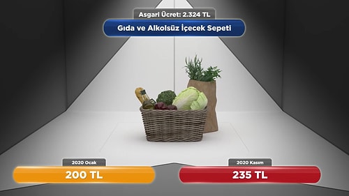 2.324 TL Olan Asgari Ücret, '2020 Ocak Ayından Aralık Ayına' Ne Kadar Değer Kaybetti?