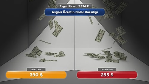 2.324 TL Olan Asgari Ücret, '2020 Ocak Ayından Aralık Ayına' Ne Kadar Değer Kaybetti?