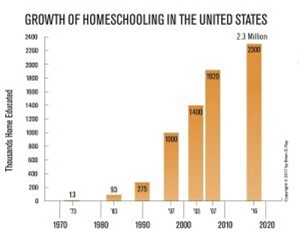 1970’ten bu yana Amerika’da Homeschooling (Ev Okul Eğitim Sistemi)’ne dahil olarak evde eğitim alan öğrenci sayısı rakamları National Home Education Research Instutitute (Ulusal Ev Eğitimi Araştırma Enstitüsü)’ne göre aşağıdaki gibidir: