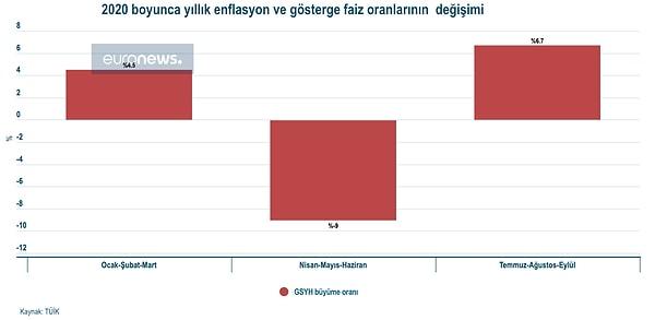 Türk ekonomisi ikinci çeyrekte daralma yaşadı