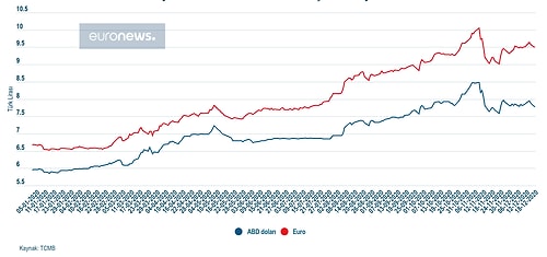 Rezervler Azaldı, TL'de Rekor Değer Kaybı Yaşandı: Grafiklerle Türkiye Ekonomisinin 2020 Yılı Performansı