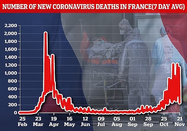Вчера во Франции было зарегистрировано 11861 подтвержденный случай коронавируса, из которых 802 умерли от этого заболевания.