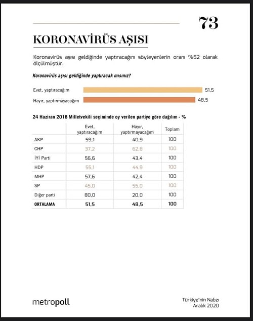 Koronavirüs Anketi: Katılımcıların Yarısı 'Aşı Yaptırmam' Diyor