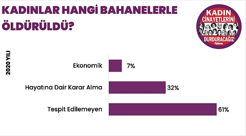 2020'de 300 Kadın Öldürüldü, 171 Kadın Şüpheli Şekilde Ölü Bulundu