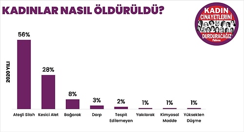 2020'de 300 Kadın Öldürüldü, 171 Kadın Şüpheli Şekilde Ölü Bulundu