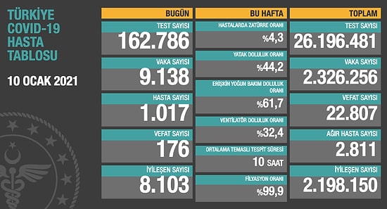 Koronavirüs Türkiye: 9 Bin 138 Yeni Vaka, 176 Ölüm