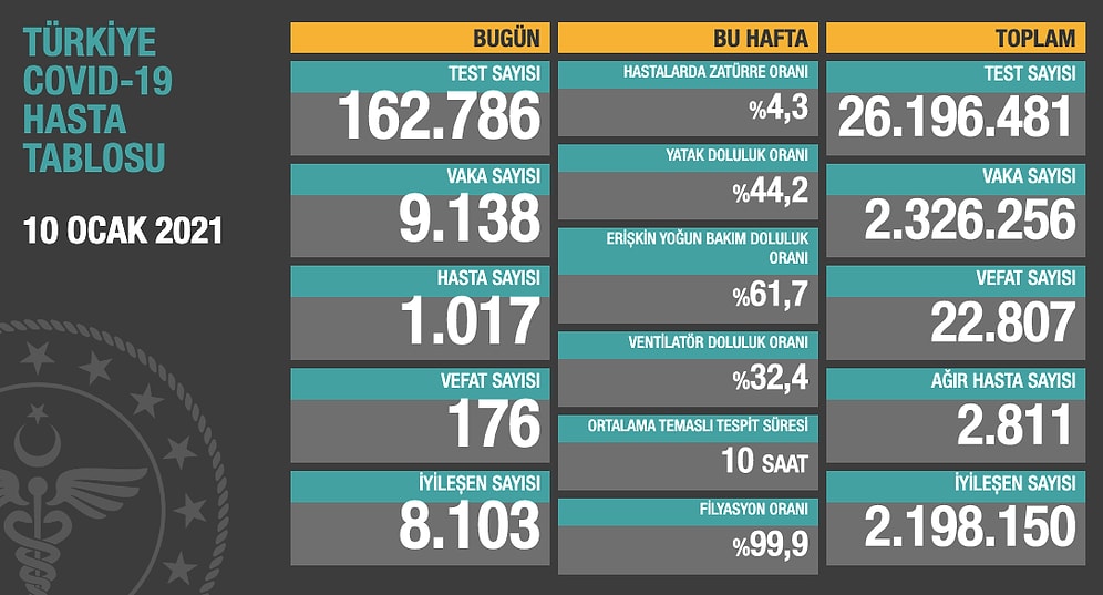 Koronavirüs Türkiye: 9 Bin 138 Yeni Vaka, 176 Ölüm