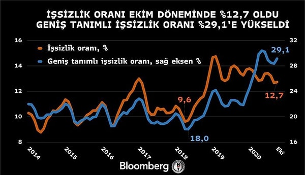 Geniş tanımlı işsizlik yükseldi