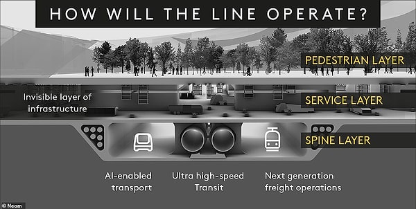 Все городские застройки в The Line будут на 100% обеспечены экологически чистой энергией с целью создания сообществ вокруг природы, а не ее принесения в жертву.