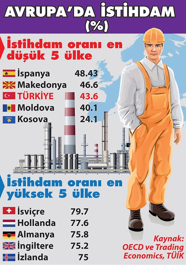 Avrupa'nın istihdam oranları şöyle👇