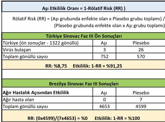 CoronaVac üzerinden ilerleyerek Türkiye'deki araştırmalarda etkinliğinin ne durumda olduğuna bir bakalım.