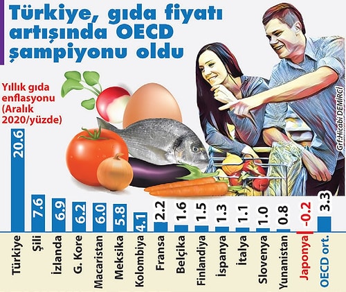 Türkiye, Gıda Zammında OECD Şampiyonu Oldu