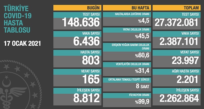 Koronavirüs Türkiye: 24 Saatte 165 Ölüm, 6.436 Yeni Vaka