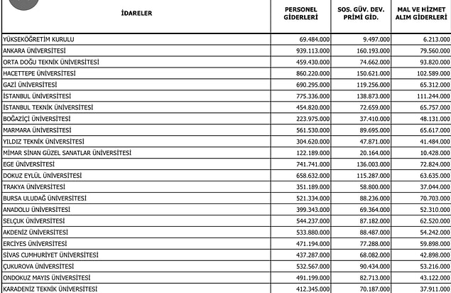 Daha fazla kıyas ister misiniz? İTÜ yahut Hacettepe Üniversitesi'ni de benzer klasmandaki okullarla kıyaslayabiliriz ancak durum değişmez.