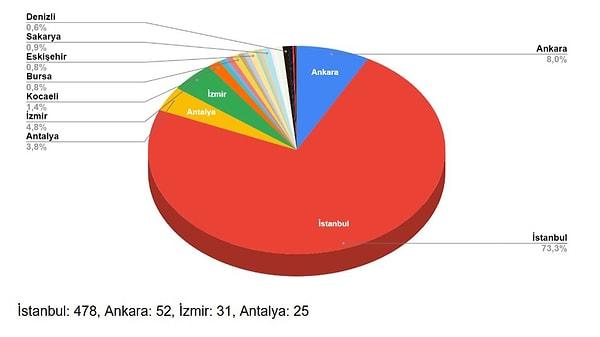 Öncelikle şehir dağılımına bakalım: Ankete katılan katılımcıların çoğunluğu İstanbul'da yaşarken, sonrasında Ankara geliyor.