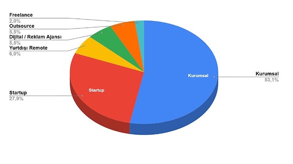 Peki hangi şirketlerde çalışıyorlar? 652 katılımcının %53'lük kısmı kurumsal bir şirkette çalışırken onu startup'lar ve yurtdışı uzaktan çalışmalar takip ediyor.