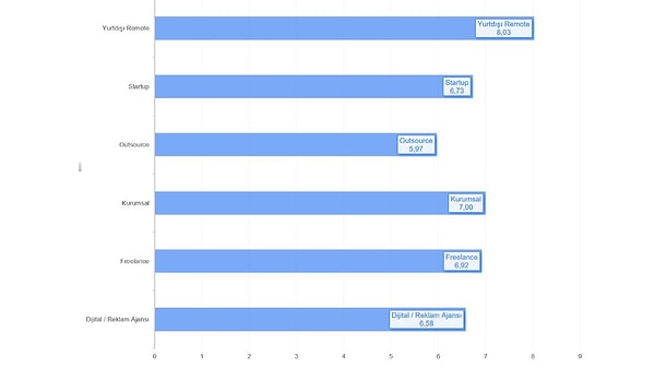 Çalışanların mutluluk oranı ise çalıştıkları şirket türlerine göre değerlendiriliyor. Outsource çalışan yazılımcıların mutsuz olduğu görülürken, yurtdışı firmalarda uzaktan çalışanların en mutlu gruplar olduğunu görüyoruz: