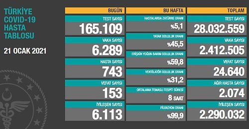 Günün Korona Tablosu Açıklandı: Vaka Sayısı Düşüyor, 153 Can Kaybı Var