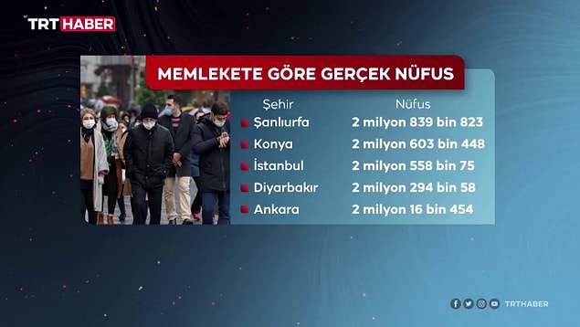 Verilere göre ilk sırada Şanlıurfa, ikinci sırada Konya, üçüncü sırada ise İstanbul yer alıyor.
