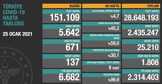 25 Ocak Korona Tablosu: 137 Kişi Hayatını Kaybetti, 5 Bin 642 Yeni Vaka