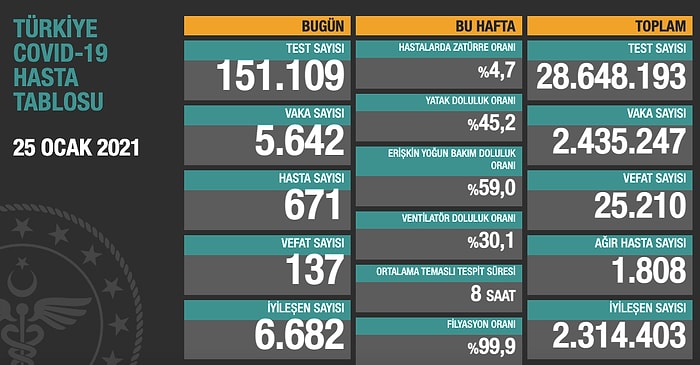 25 Ocak Korona Tablosu: 137 Kişi Hayatını Kaybetti, 5 Bin 642 Yeni Vaka