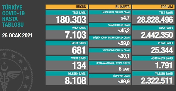 "Vaka sayıları hâlâ tedirgin edici"