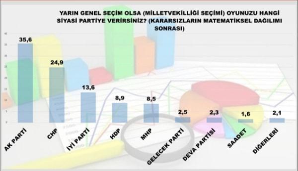 6. %10'luk kararsız kesimin dağılımıyla da AKP %35.6 onu takip eden CHP ise %24.9 sonuçlarına ulaşıyor.