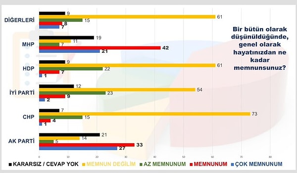 7. Bir diğer ilginç soru da seçmenlerin hayatlarından ne kadar memnun oluşu... Muhalif seçmenin hayatından memnun olmaması dikkat çekerken iktidar seçmeni ise halinden memnun görünüyor.