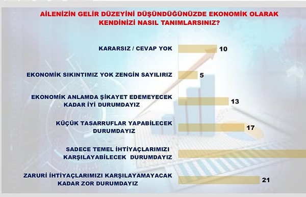 9. Ekonomiyle ilgili sorulan bir soruda ise vahamet ortaya çıkıyor. Halkın %34'ü sadece temel ihtiyaçlarını karşılayabilirken %21 ondan bile yoksun.