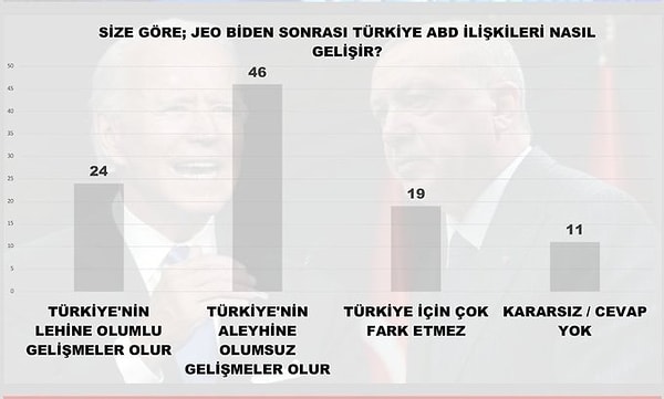 13. ABD'nin yeni başkanı Biden'ın koltuğa oturmasını ise olumsuz bulanlar daha fazla.