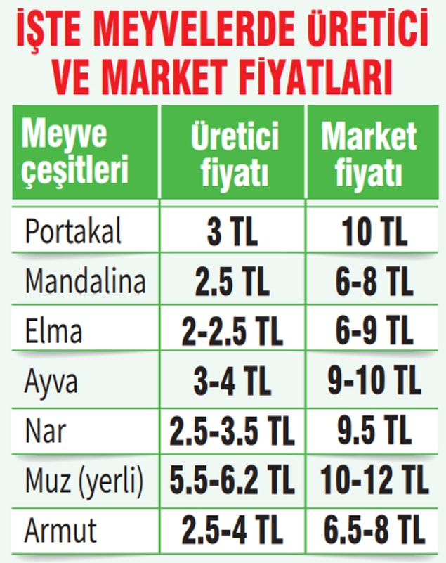 "Girdi maliyeti yüzde 50 arttı"