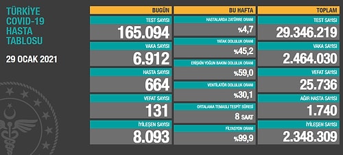 Günün Korona Tablosu: 131 Can Kaybı, 6 Bin 912 Yeni Vaka