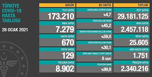 Günün Korona Tablosu Açıklandı: Vaka Sayısı 7 Binin Altında