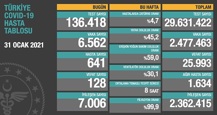 Koronavirüs Türkiye: Toplam Enfekte Sayısı 2,5 Milyona Dayandı