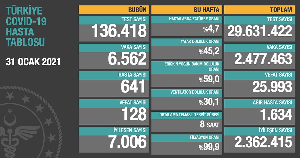Koronavirüs Türkiye: Toplam Enfekte Sayısı 2,5 Milyona Dayandı