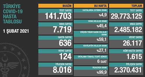 Günün Korona Tablosu: Vaka Sayısı Yine 7 Binin Üzerinde