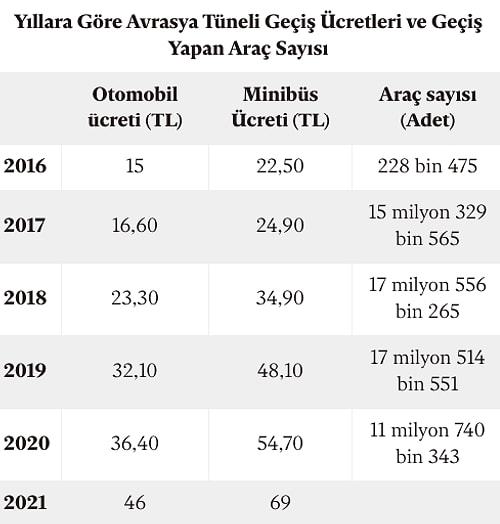 Açıldığında Geçiş Ücreti 15 Liraydı: Avrasya Tüneline 5 Yılda Yüzde 206 Zam Yapıldı