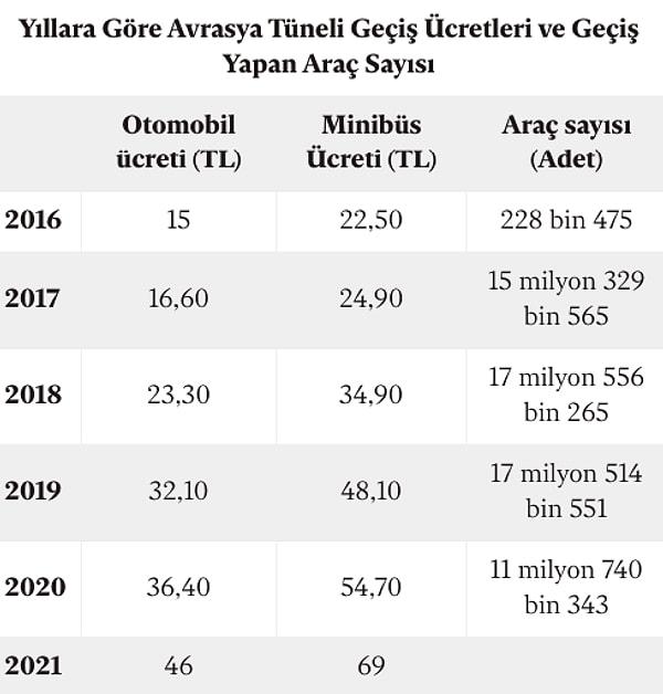Avrasya Tüneli'nde son 6 yılda uygulanan fiyat tarifeleri ve tüneli kaç aracın kullandığı ise şöyle: