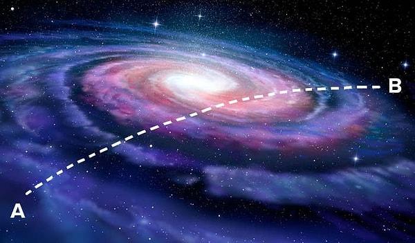 3. Samanyolu galaksisi o kadar geniş ki bir ucundan öteki ucuna ışık hızında seyahat etmek 100.000 yıl sürer.