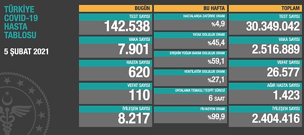 5 Şubat günlük koronavirüs tablosu 📌