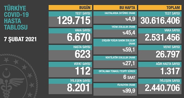 Hayatını kaybedenlerin toplam sayısı 26.797 oldu.