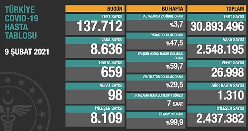 9 Şubat Korona Tablosu: Hayatını Kaybedenlerin Sayısı 100'ün Altında, Vaka Sayısı 9 Bine Yaklaştı