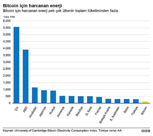 Cambridge Üniversitesi'nin hesaplamasına göre Bitcoin üreticileri bir ülke olsaydı, dünyanın en fazla elektrik tüketen 30'uncu ülke olacaktı.