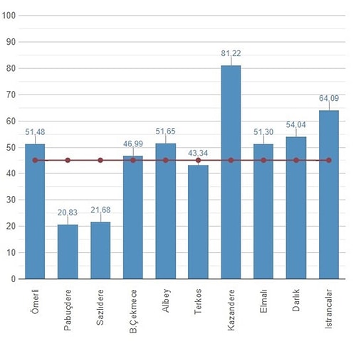 İstanbul'da Baraj Doluluk Oranlarında Son Durum: Yüzde 45,09